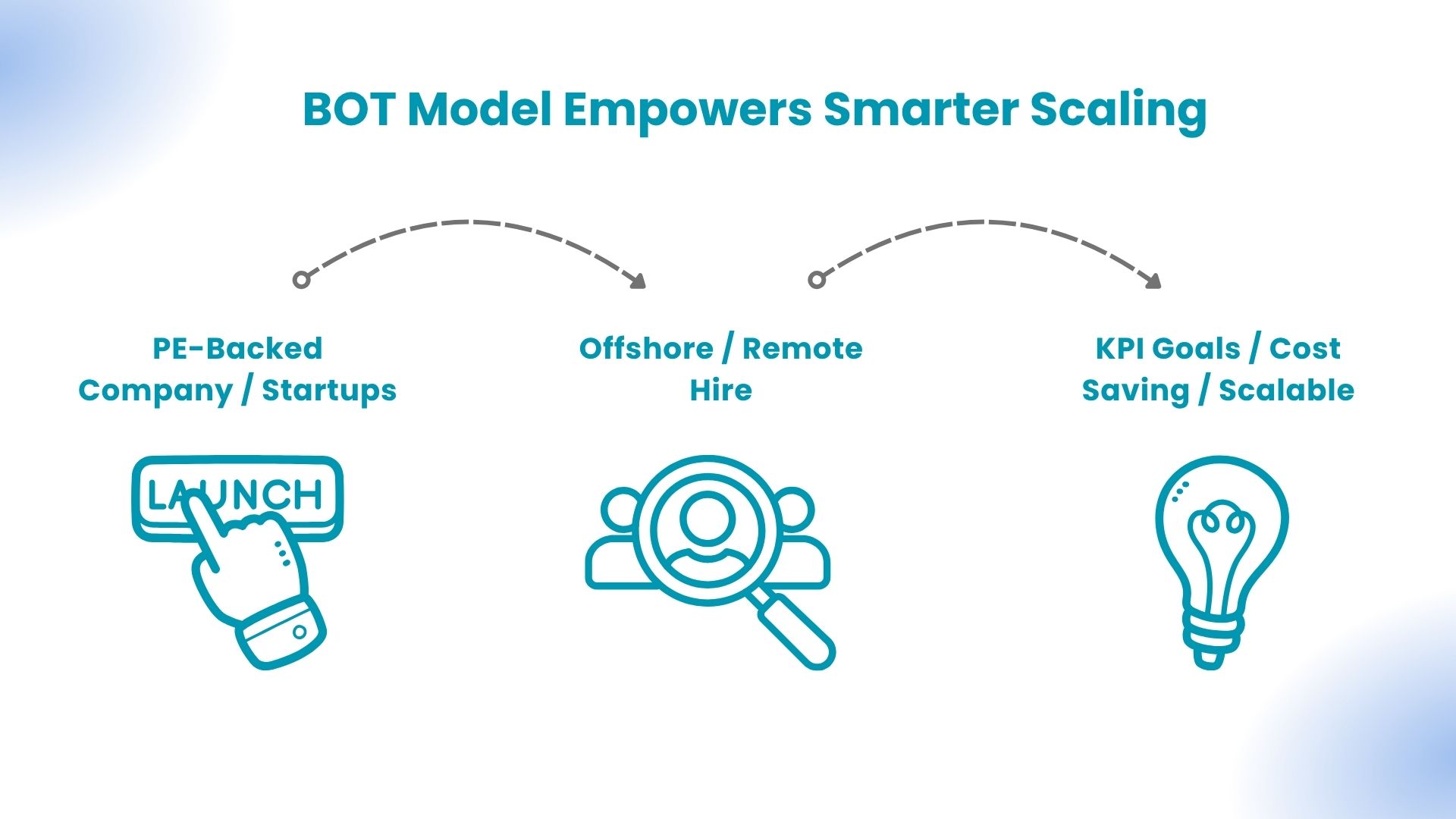 bot model 